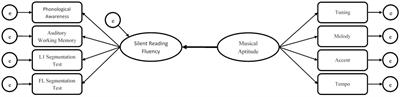 The Acoustic Dimension of Reading: Does Musical Aptitude Affect Silent Reading Fluency?